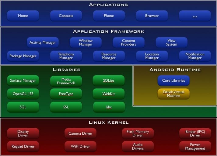 android_structure
