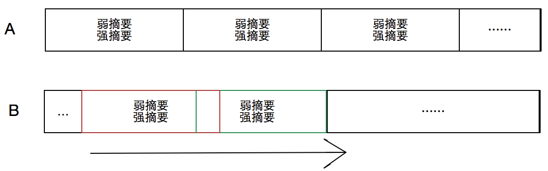 rsync差异检测示意图