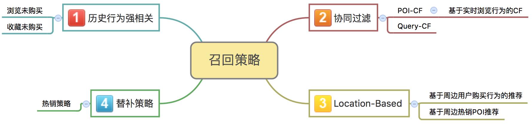 召回视图