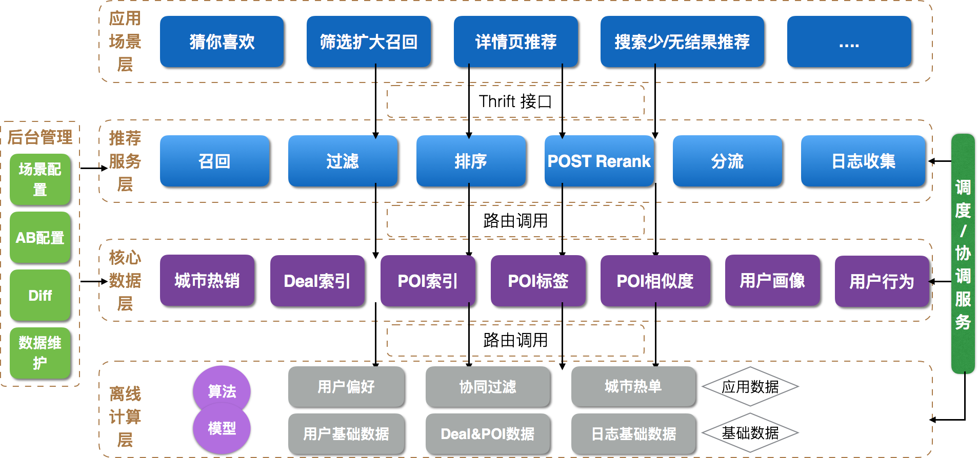 工程架构