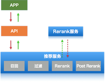 服务上下游