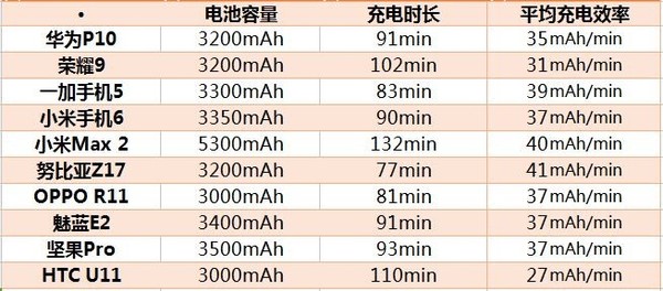 10款机型平均充电效率